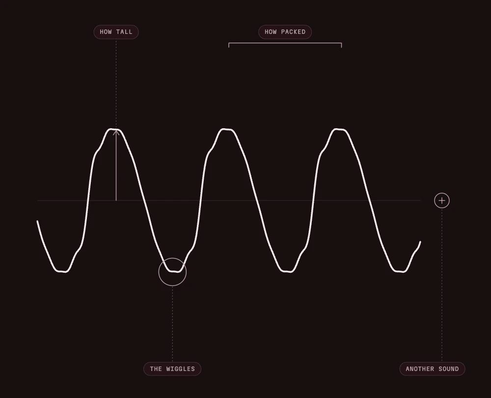 A sound wave drawn as a white line on a dark background, with labels for how tall, how packed, the wiggles, and another sound